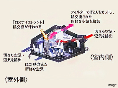 全熱交換式24時間換気システム｜パークコート麻布十番ザタワー