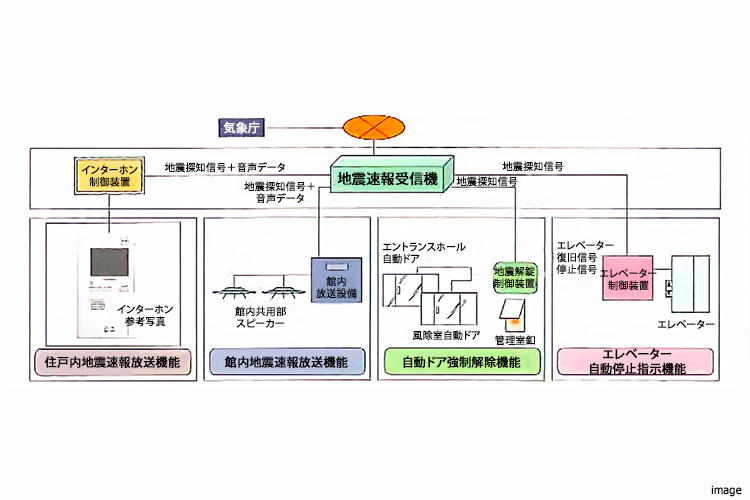 地震防災システム概念図｜パークコート麻布十番ザタワー