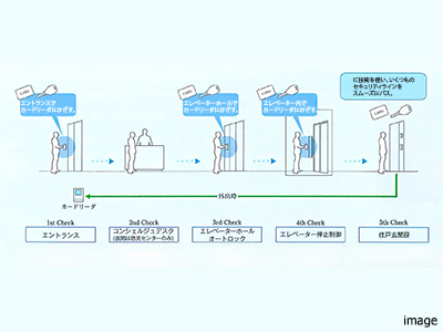 居住者のセキュリティ｜パークコート麻布十番ザタワー