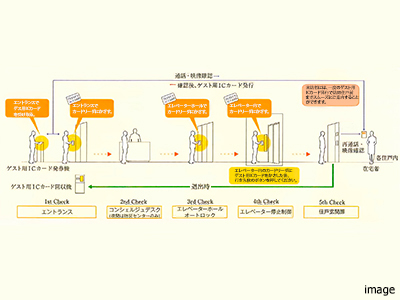 来訪者のセキュリティ｜パークコート麻布十番ザタワー