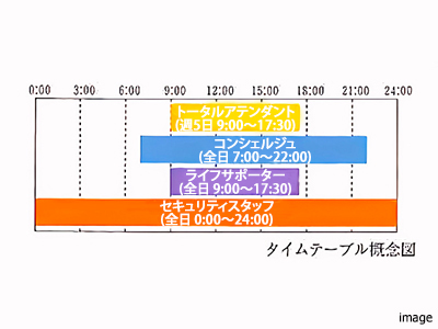 24時間有人管理｜パークコート麻布十番ザタワー